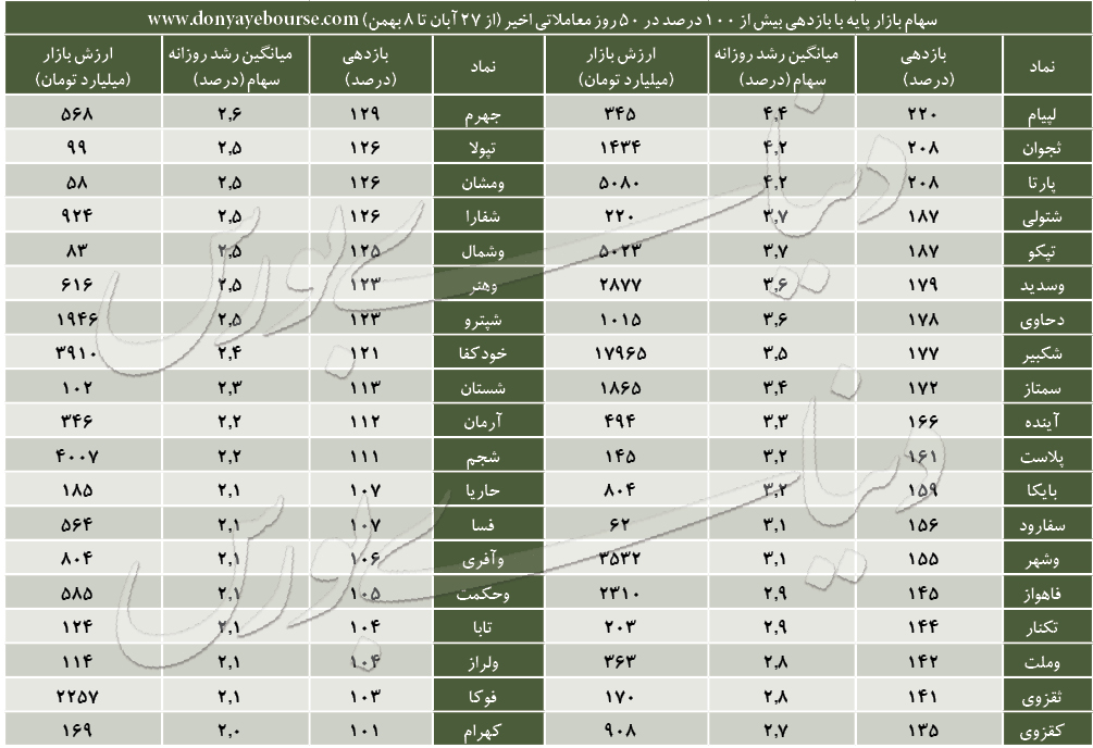 بازدهی سهام در بازار پایه رشد 100 درصد قیمت سهم